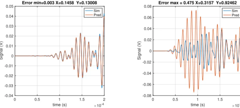 Fig. 6: Comparison of predicted/simulated signal with minimum error for actuator 1 to sensor 2 0 0.5 1 1.5 2time (s)10-4-0.08-0.06-0.04-0.0200.020.040.060.08Signal (V)
