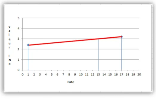 Figure 7: Exemple de calcul du TTR 