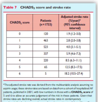 Figure 9: Risque d'AVC en fonction du score CHADS2. ESC Guidelines, 2010 [3] 