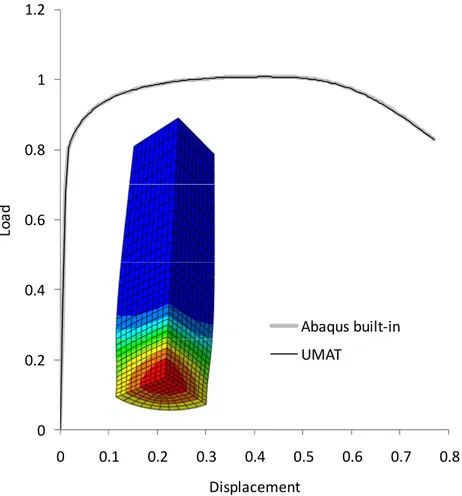 Figure 5. Load-displacement curve predicted with the proposed approach and with the ABAQUS built-in  model, respectively