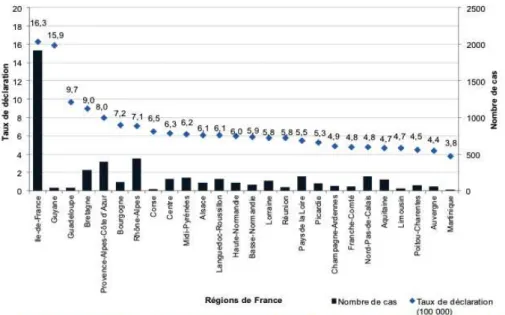 Figure 3 : Distribution de la tuberculose maladie par région en France 2010  Les issues de traitements sont documentées en France depuis 2007