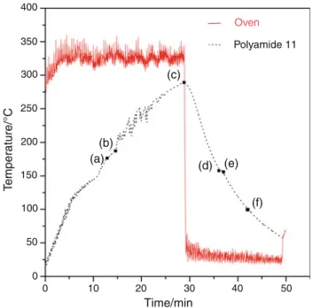 Figure 2 shows typical non-isothermal crystallization curves of PA11 for different cooling rates.