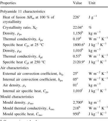 Table 4 Main characteristics of mould, air and polyamide 11