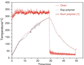 Figure 6 shows the theoretical results obtained by our calculations and juxtaposed with those measured in  exper-iments concerning PA11 part