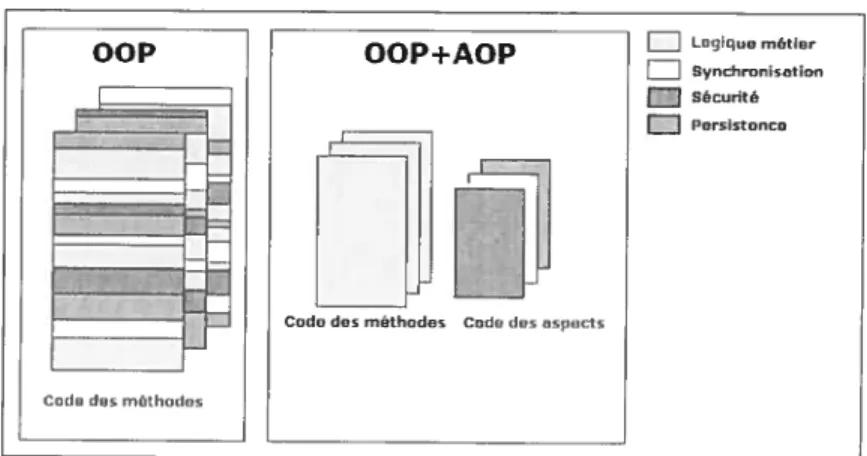 FIG. 1.1: Encapsulation des préoccupations transversales
