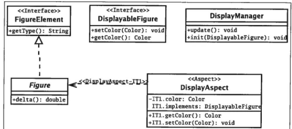 FIG. 2.1: Ajout de l’interface DisplayableFigure à la classe figure 11/MC(Figure) = 1, après introduction des deux nouvelles méthodes, WMCpo.(fig?Iie) = 3.