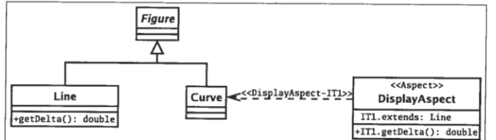 FIG. 2.2: Modification (le la hiérarchie de la classe Curve