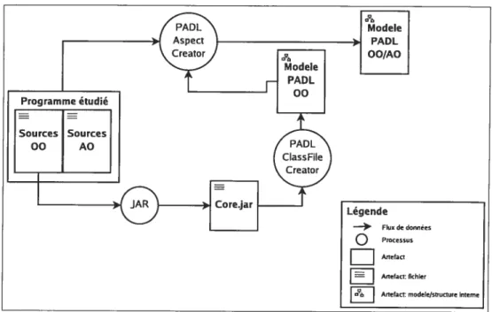 FIG. 3.3: Schéma du processus de modélisation du code source AspectJ complète le modèle en y ajoutant la partie aspect