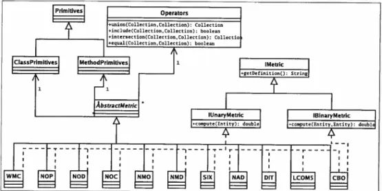 FIG. 3.4: Architecture simplifiée de la bibliothèque POM