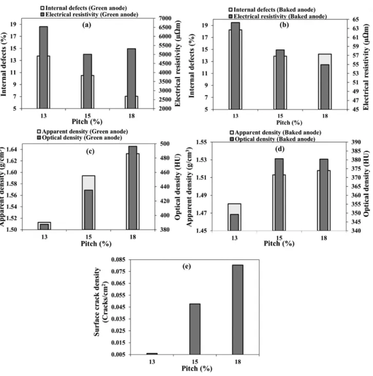 Fig. 5   Effect of pitch content on: a–b internal defect percentage and electrical resistivity, c–d apparent and optical densities, and e surface  crack density in a, c green and b, d, e baked anodes.