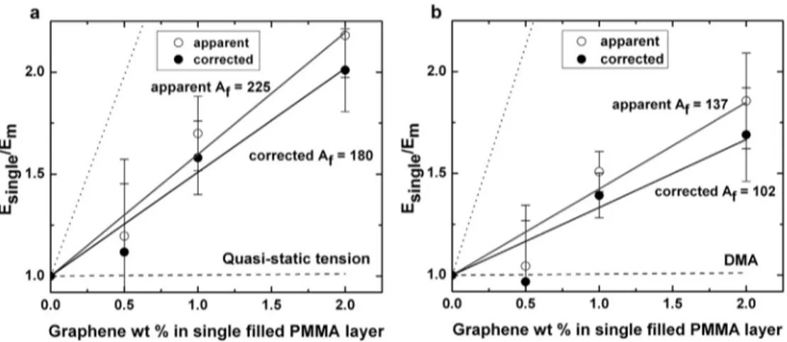 Fig. 8. Comparison of T g corrected reinforcements between ﬂow and transverse di- di-rections for 2049-layer PMMA/PMMA.