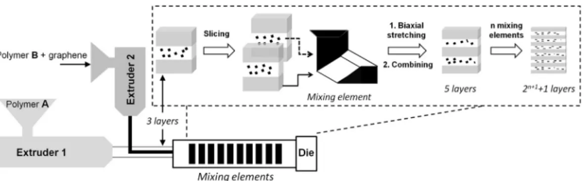 Fig. 1. Schematic of the multilayer coextrusion process for production of multilayered polymer nanocomposites with alternating layers of unﬁlled polymer and polymer containing oriented graphene.