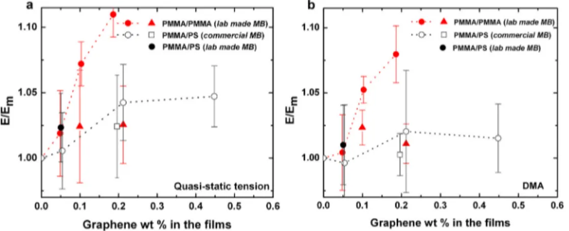 Fig. 6. Reinforcement in the extrusion ﬂow direction for PMMA/PMMA-graphene ﬁlms and PMMA/PS-graphene ﬁlms from (a) quasi-static tension tests at 23  C and (b) DMA at 40  C
