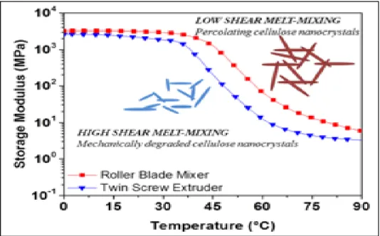 Figure 1.15  Effect of shear melt-mixing stress in storage modulus of   poly(vinyl acetate) (PVAc)/Nanocrystalline cellulose (NCC)  
