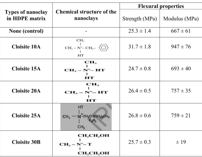 Table 1.1  Influence of nanoclay types on the flexural properties of nanoclay/HDPE  nanocomposites (Faruk and Matuana 2008) 