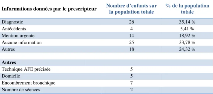 Tableau IV : Informations données par les prescripteurs 