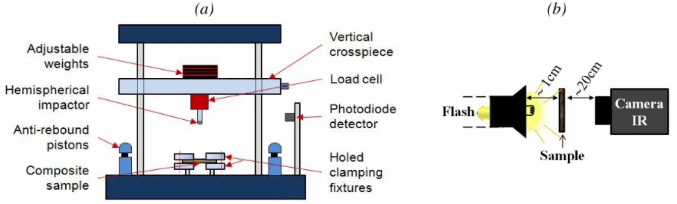 FIG 1 : Schémas de principe des essais mis en place : (a) Tour de chute basse énergie et (b) méthode  flash arrière