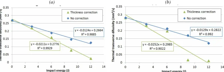 FIG 5 : Mesures de diffusivité thermique après impact en fonction de l'énergie d'impact sur (a)  composites &#34;classiques&#34; (b) composites &#34;patchwork&#34;