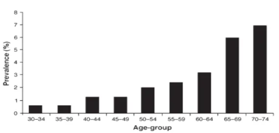 Figure   1.      Prévalence   de   la   claudication   intermittente   en   fonction   des   tranches    d’âge 3    
