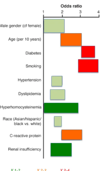 Figure   2.   Risque   relatif   des   facteurs   de   risque   d’AOMI   symptomatique 3        