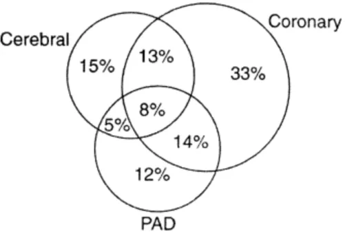 Figure   3.   Intrication   entre   AOMI   (PAD),   pathologie   coronarienne   (coronary)   et    pathologie   vasculaire   cérébrale   (cerebral)   chez   1886   patients   de   62   ans 11    