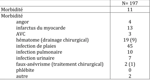 Tableau   3.   Mortalité   et   morbidité   post-­‐opératoire   des   pontages   infra-­‐inguinaux    dans   les   ischémies   critiques   (Etude   BASIL) 26 