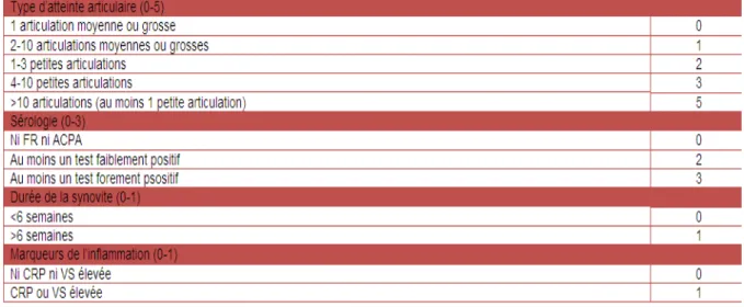 Figure 2 : Nouveaux critères diagnostics ACR/EULAR 2010 