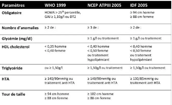 Tableau 1 : Différentes définitions du syndrome métabolique 