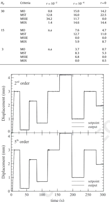 Fig. 7. Identiﬁed weights of the SMA actuator for 2nd and 5th order ﬁlters respectively (H p ¼3, r¼0) in closed loop.