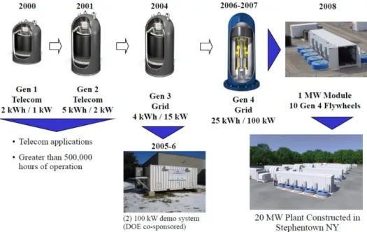Fig. 11.  Evolution of Beacon POWER Flywheel Systems [15] 