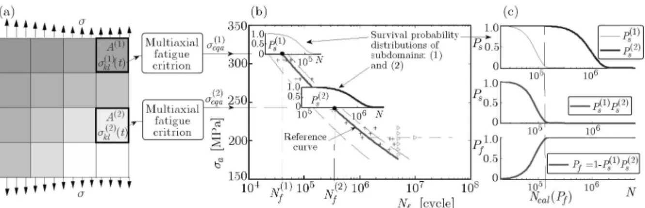 Fig. 2. Scheme of the model: (a) separated sub-domains A (i) of the structural element; (b) distributions of survival probability P s (i) (N ) of particular sub-domains against the fatigue reference curve;