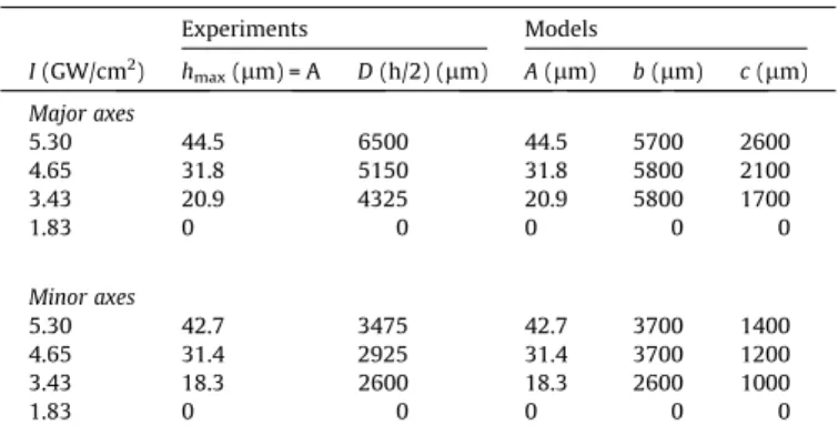 Fig. 12. Comparison between the major and the minor axes of the elliptical back face deformation extracted from the Interferometric confocal microcopy measurement presented in Figs