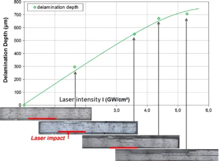 Fig. 5b. Correlation between the laser intensity and the delamination width inside the composite target for two different inter-ply (Results obtained by optical inspection of the same four laser shocks on T800/M21 CFRP target, 1.5 mm thick, presented in Fi