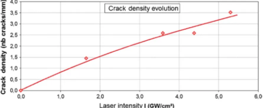 Fig. 6. Correlation between the laser intensity and crack density inside the composite plies (results obtained by optical inspection of four T800/M21 CFRP target shocks, 1.5 mm thick)