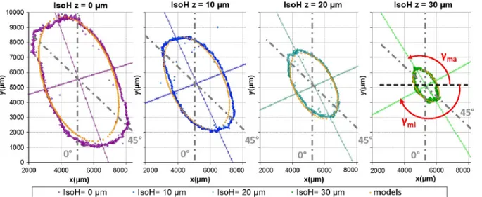 Fig. 11a. Evolution of the semi-minor (dash line) and semi-major axes (plain line) lengths against the height of the contour line with the associated correlations, for the different laser intensities