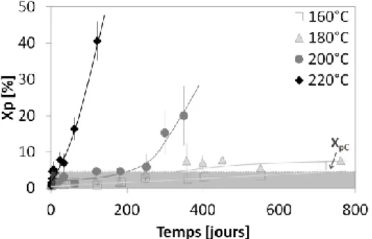 Figure 7. Évolution du taux de porosité X p  dans l’air entre 160 et 220 °C 