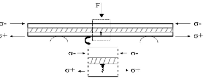 Figure 11. Schématisation de la propagation des fissures dans la paroi inférieure du  jonc vieilli lors d’un essai de flexion 3 points 