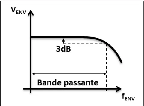 Figure 1.7 Réponse en fréquence typique  du signal de sortie d’un détecteur d’enveloppe 