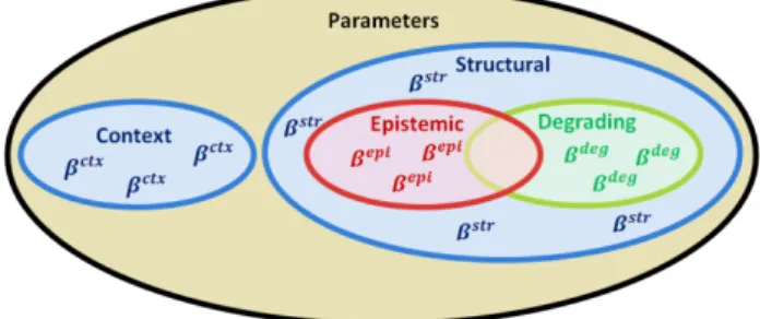 Figure 1: Classification of the different types of parameters for a system modeling 