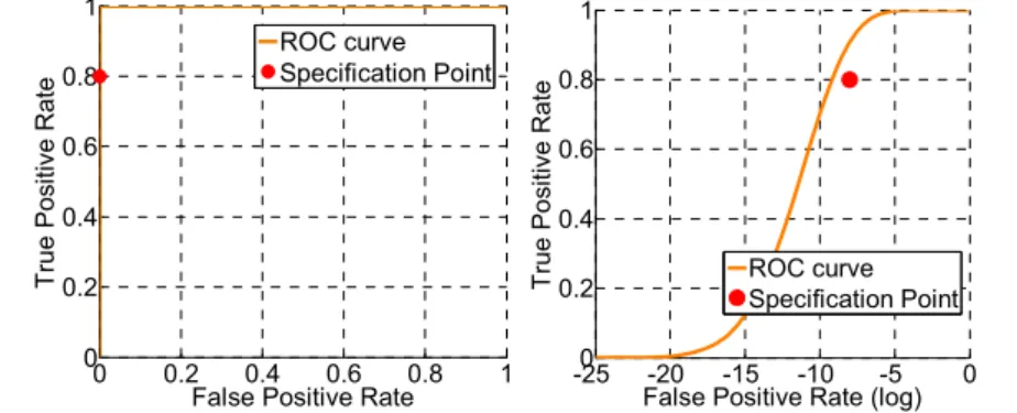 Figure 5: ROC curve of HI2 for degradation mode 1   Figure 6: Same curve in semi-logarithmic scale 