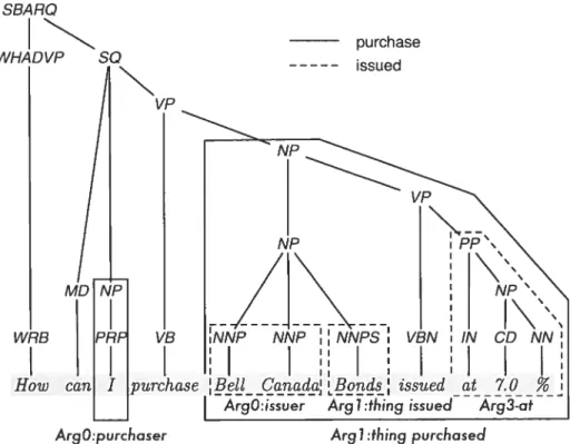 fIG. 6.2 Analyse de la phrase How cari I piirchase Beti Canada bonds issncd at Z.09 ?