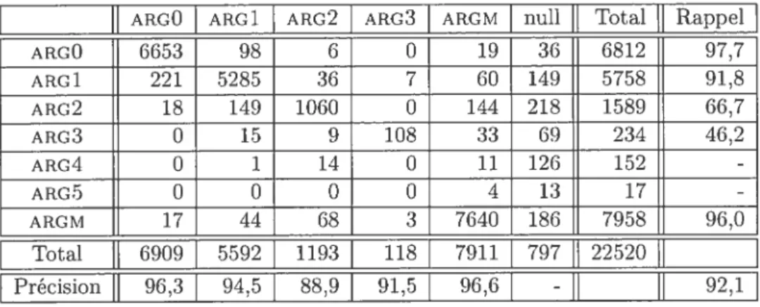 TAB. 6.2 — Résultats de la classification des rôles sémantiques sur la section 23 du