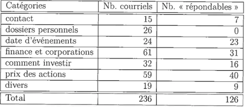 TAB. 4.1 — Distribution des courriels du corpus BCE-4