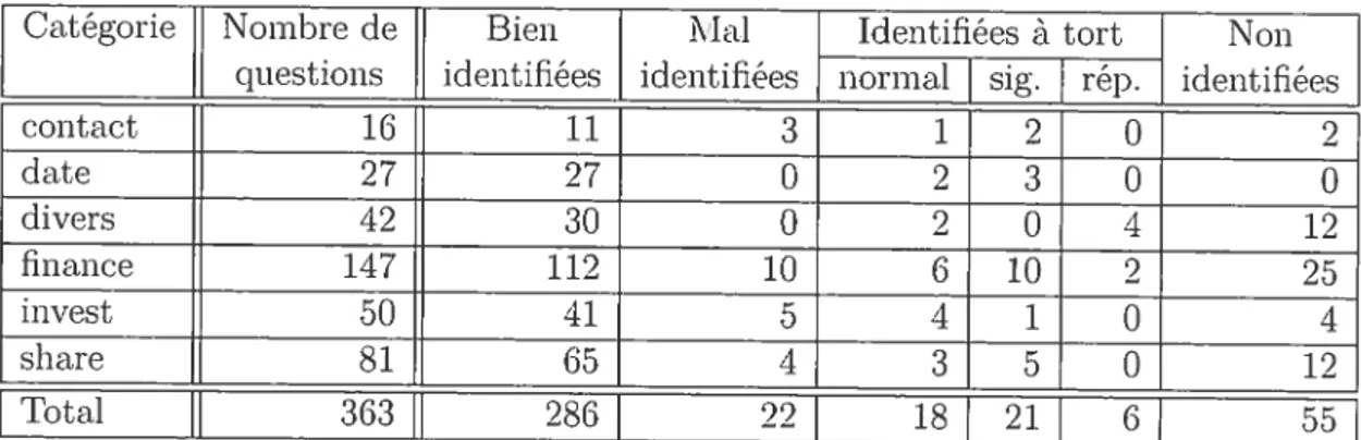 TAB. 4.3 — Distribution des identifications i° Fextracteur de questions pour les courriels contenant des quest ions