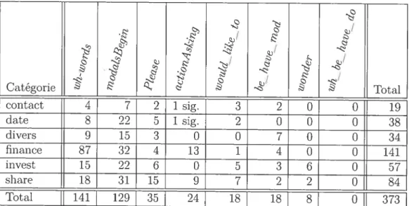 TAB. 4.4 — Distribution des patrons de questions retrouvées dans chacune des caté gories