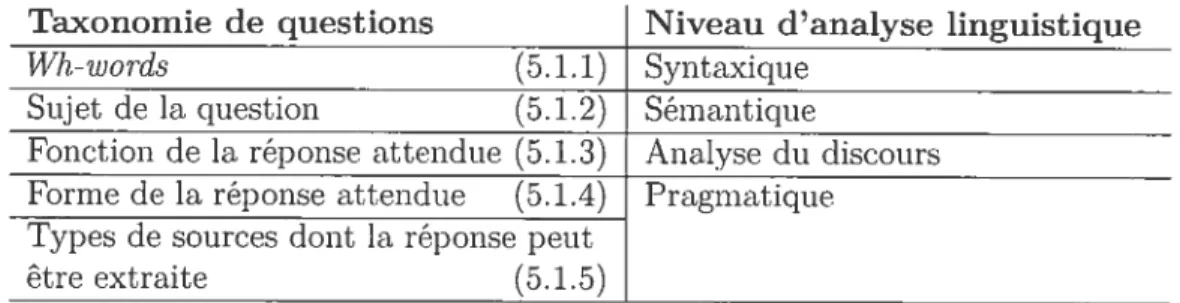 TAB. 5.1 - Correspondance entre les taxonomies de questions et les niveaux d’analyse linguistique.