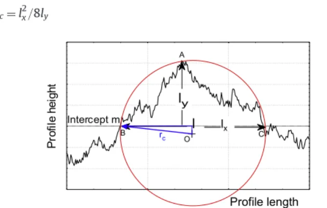 Fig. 1. Deﬁnition of l x and l y used to calculate the local curvature radius r c ðl x Þ.