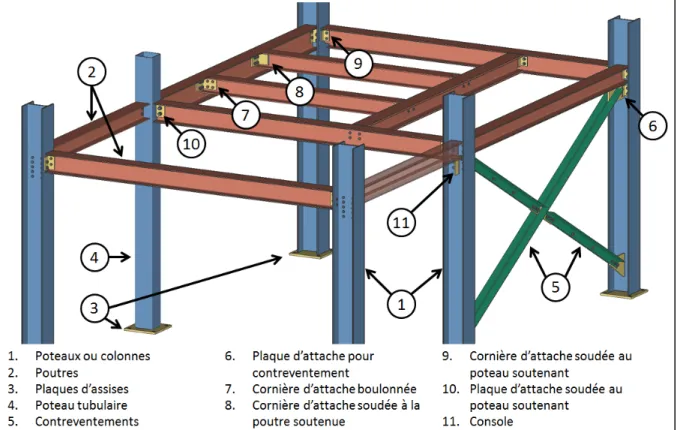 Figure 1.1 Éléments de vocabulaire de structure d'acier  Certains termes tirés de ICCA (2009) 