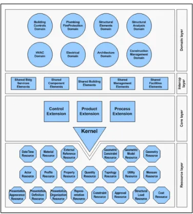 Figure 1.8 Architecture du modèle IFC   Tiré de Liebich et al. (2013) avec autorisation  1.3.4.1.2  Avantages et inconvénients 