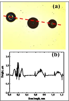Figure 5 AES depth profile of the distribution of silicon, carbon  and oxygen in the region of uniform surface (a) and “dark hole” 